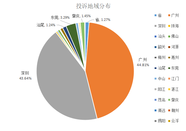 广东省2022年消费投诉地域分布图